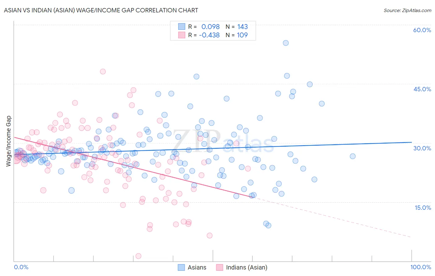 Asian vs Indian (Asian) Wage/Income Gap