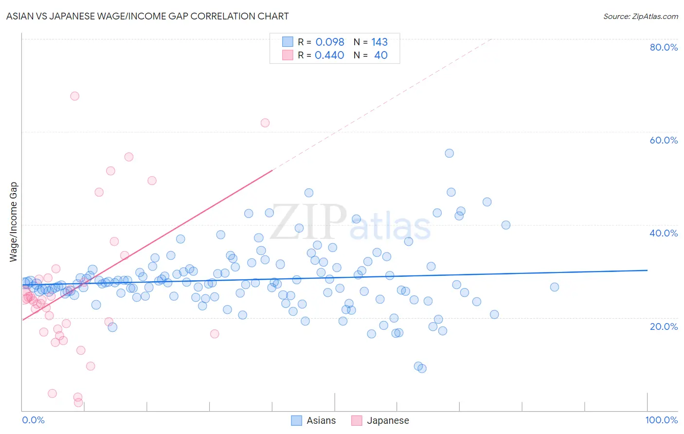 Asian vs Japanese Wage/Income Gap