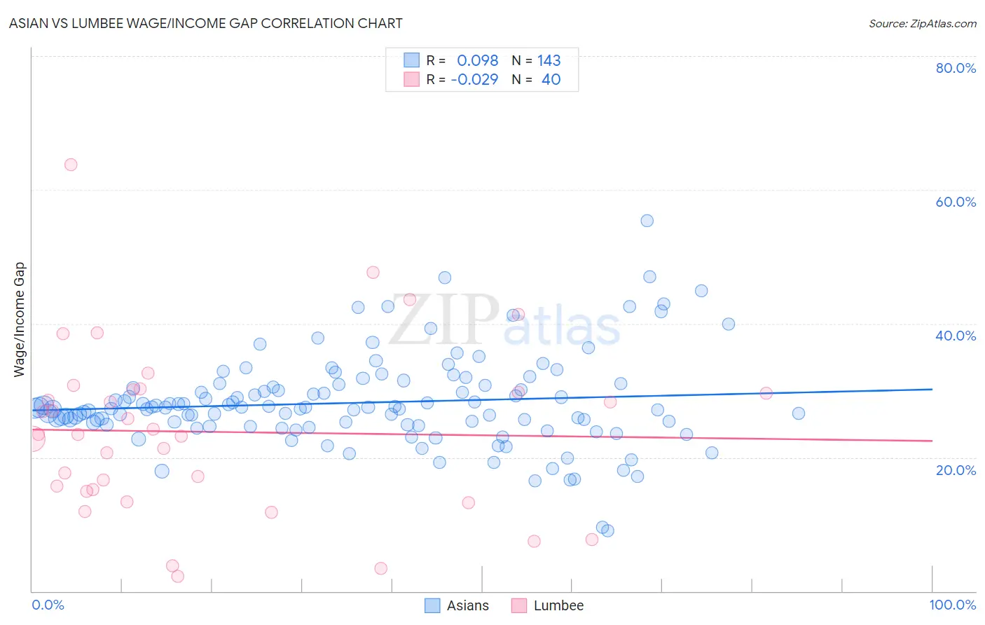 Asian vs Lumbee Wage/Income Gap