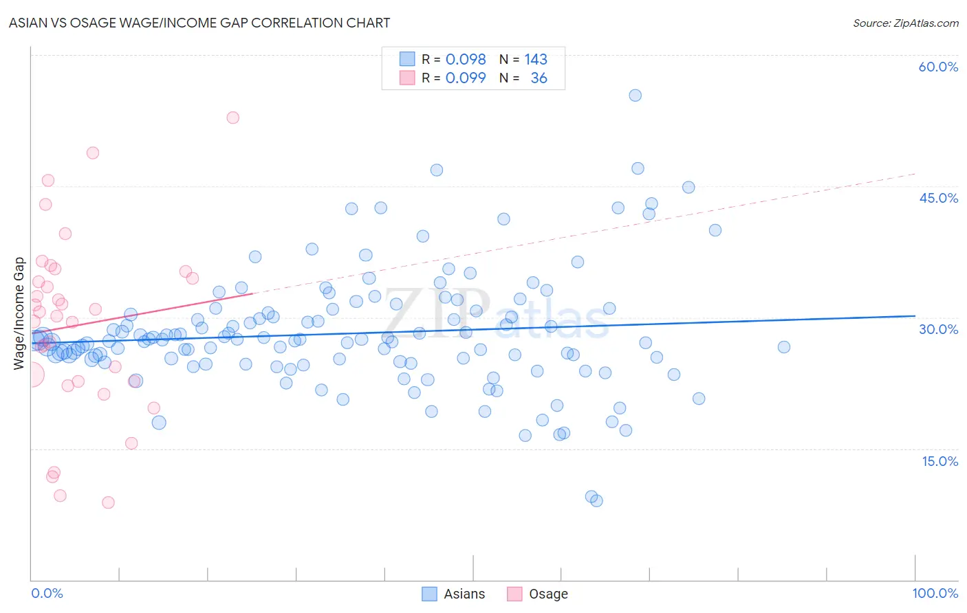 Asian vs Osage Wage/Income Gap