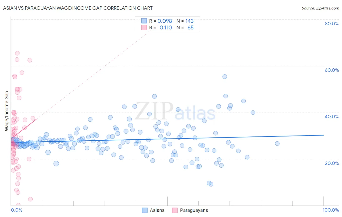 Asian vs Paraguayan Wage/Income Gap