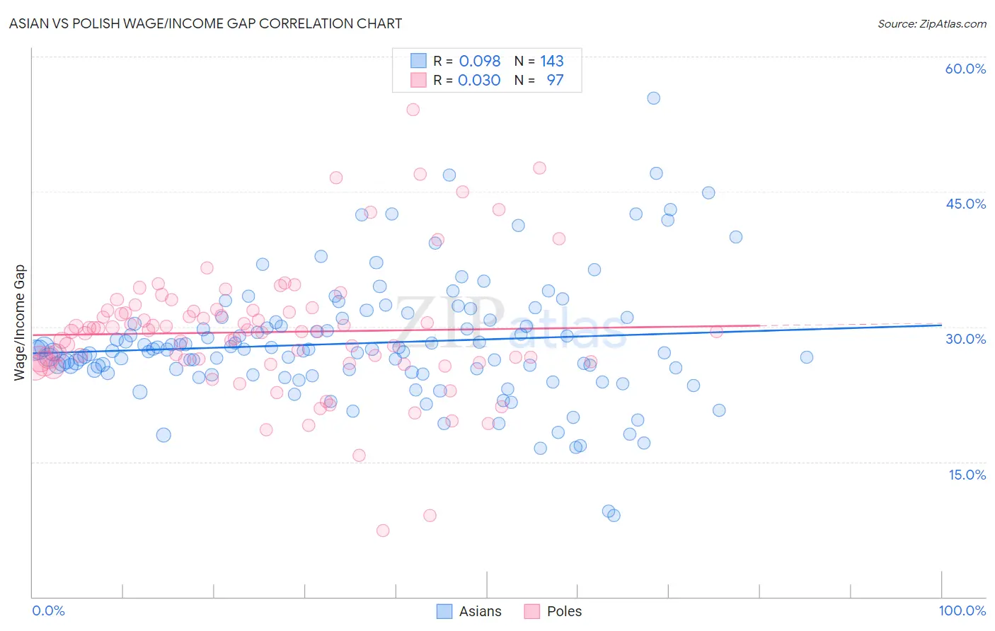 Asian vs Polish Wage/Income Gap