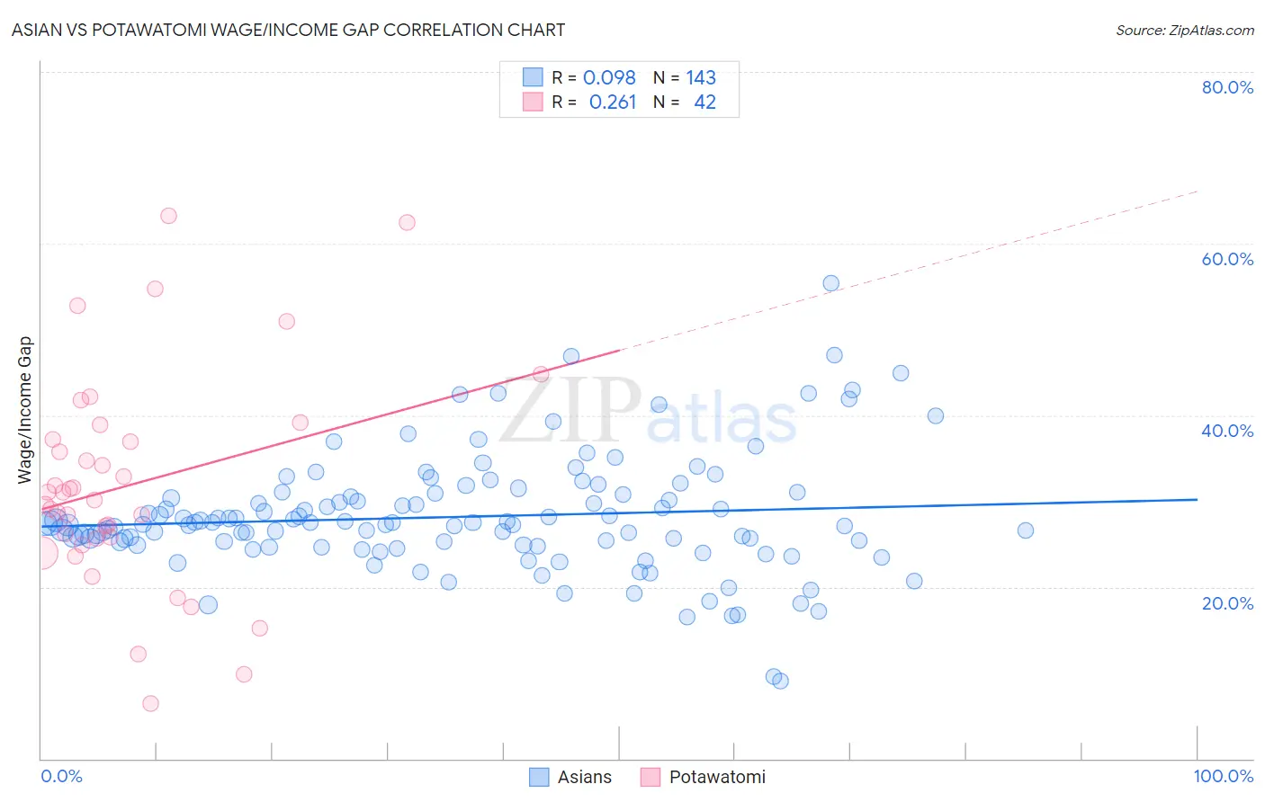 Asian vs Potawatomi Wage/Income Gap