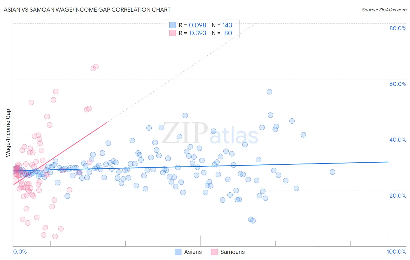 Asian vs Samoan Wage/Income Gap