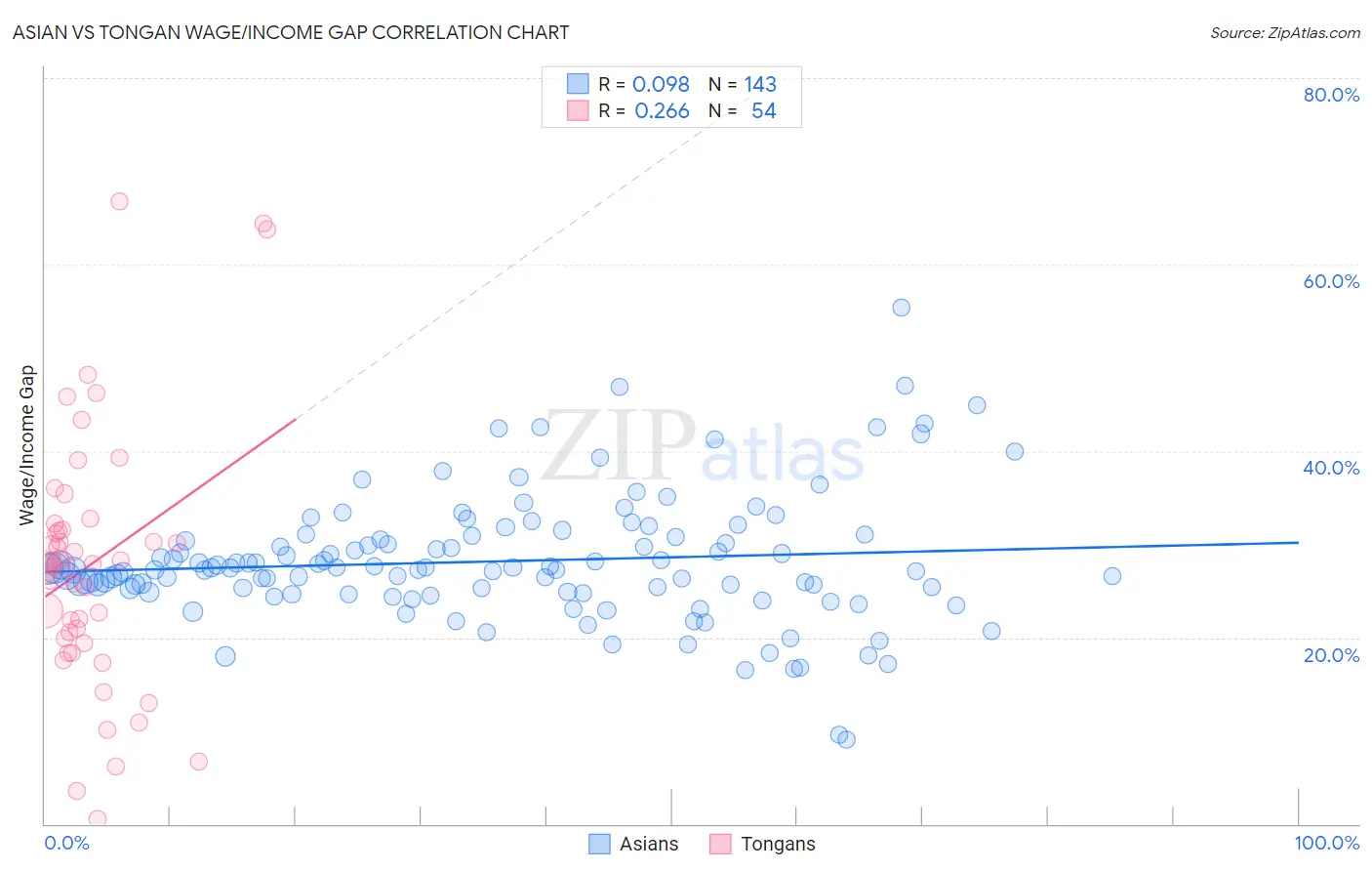 Asian vs Tongan Wage/Income Gap