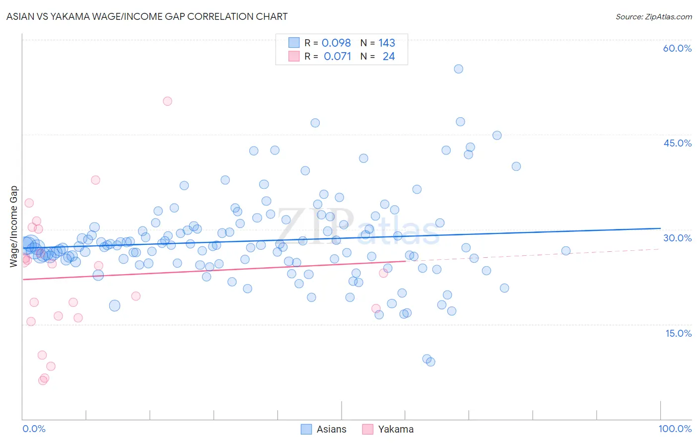 Asian vs Yakama Wage/Income Gap