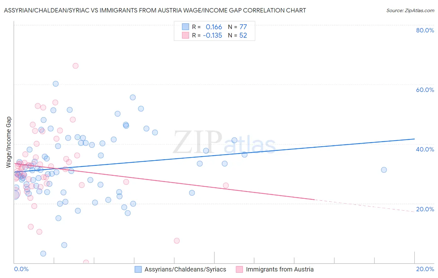 Assyrian/Chaldean/Syriac vs Immigrants from Austria Wage/Income Gap