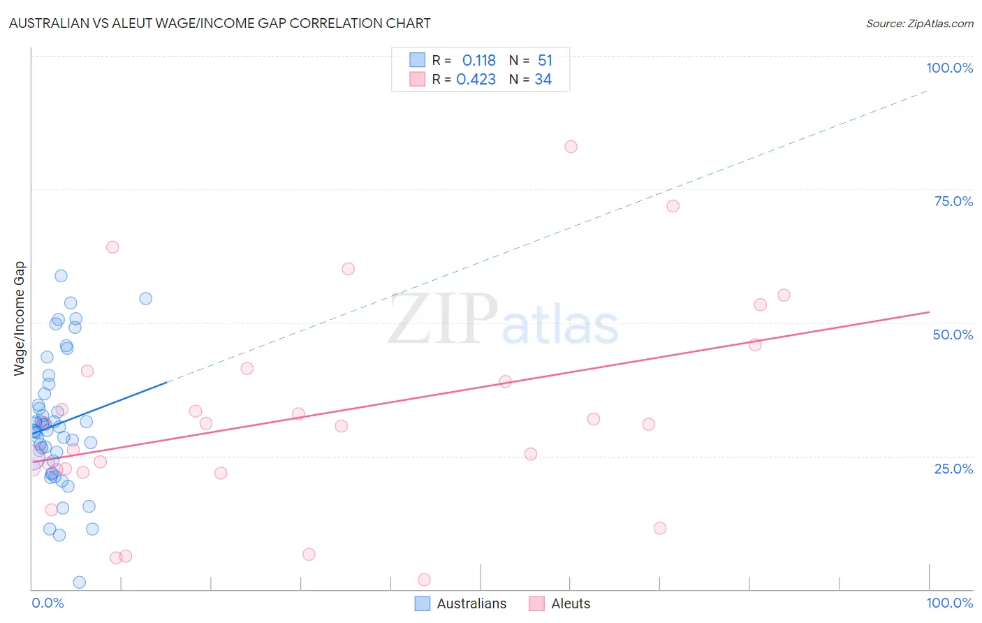 Australian vs Aleut Wage/Income Gap