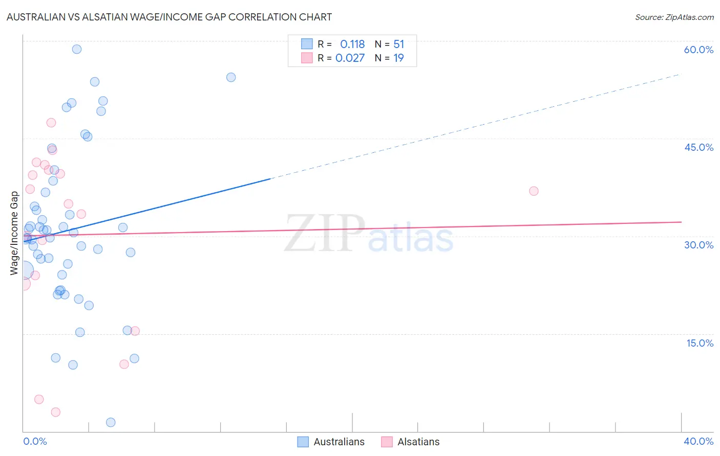 Australian vs Alsatian Wage/Income Gap