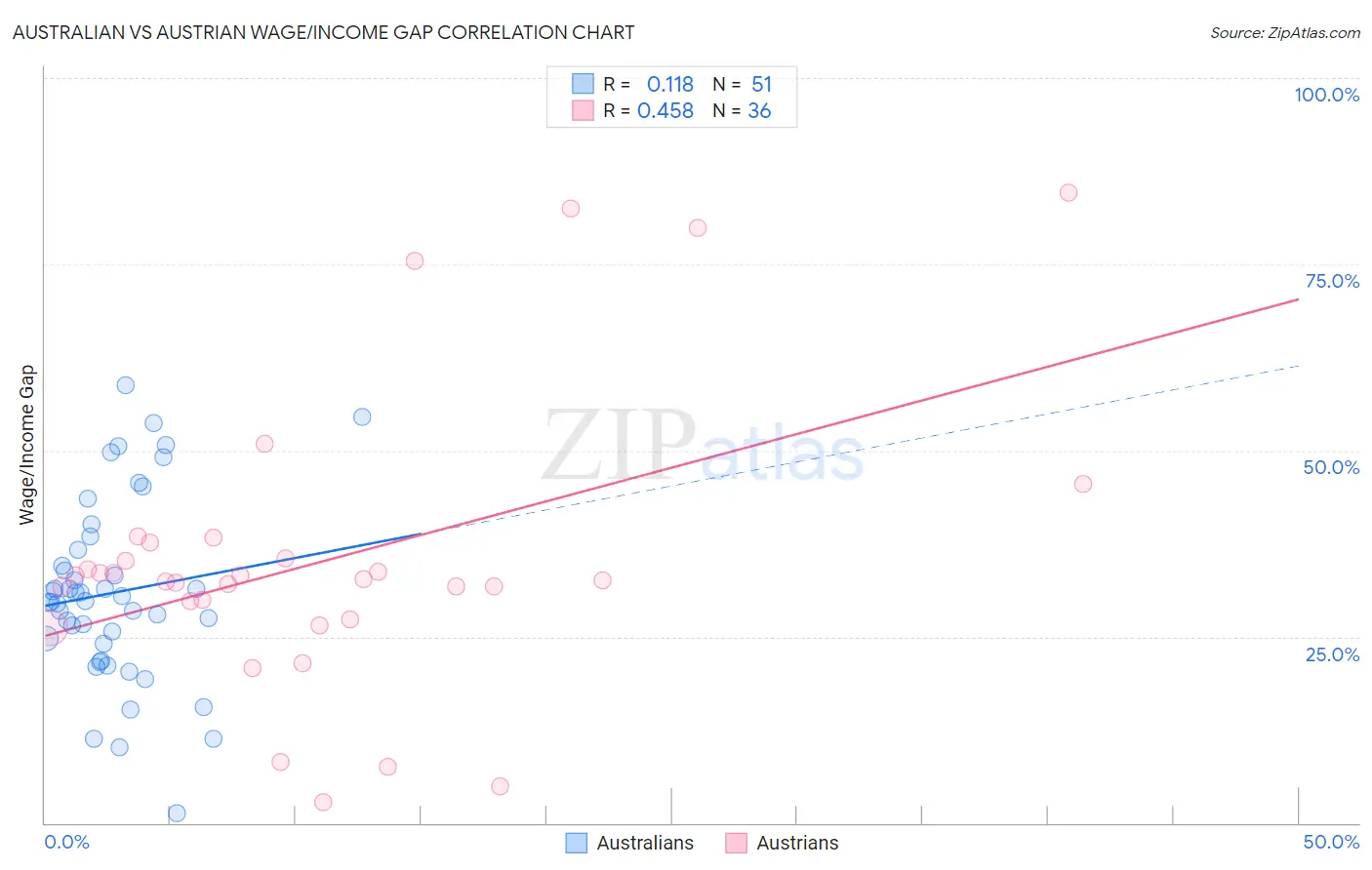 Australian vs Austrian Wage/Income Gap