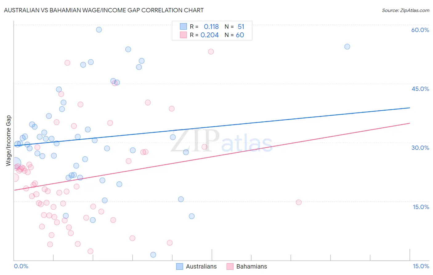 Australian vs Bahamian Wage/Income Gap