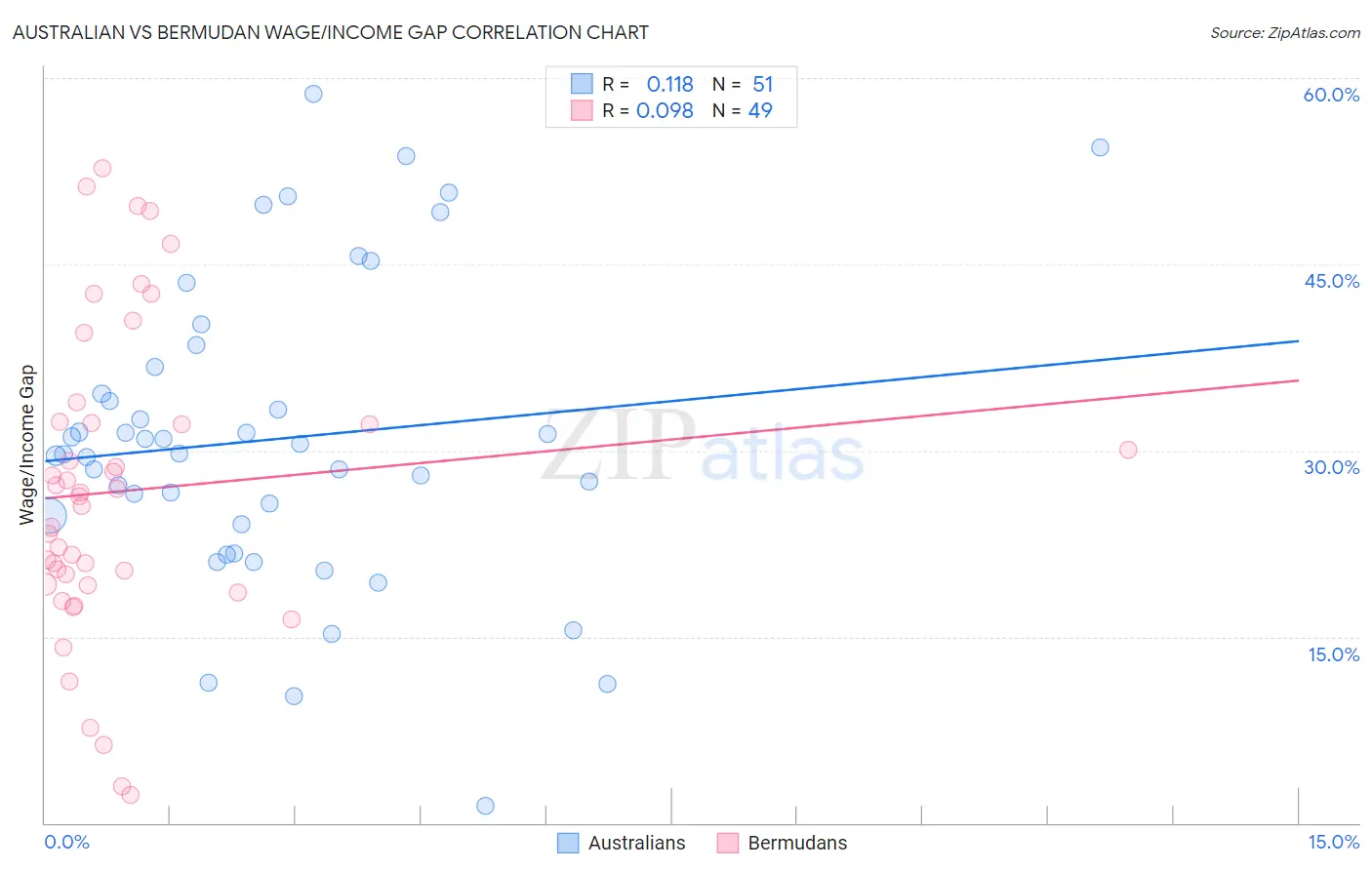 Australian vs Bermudan Wage/Income Gap