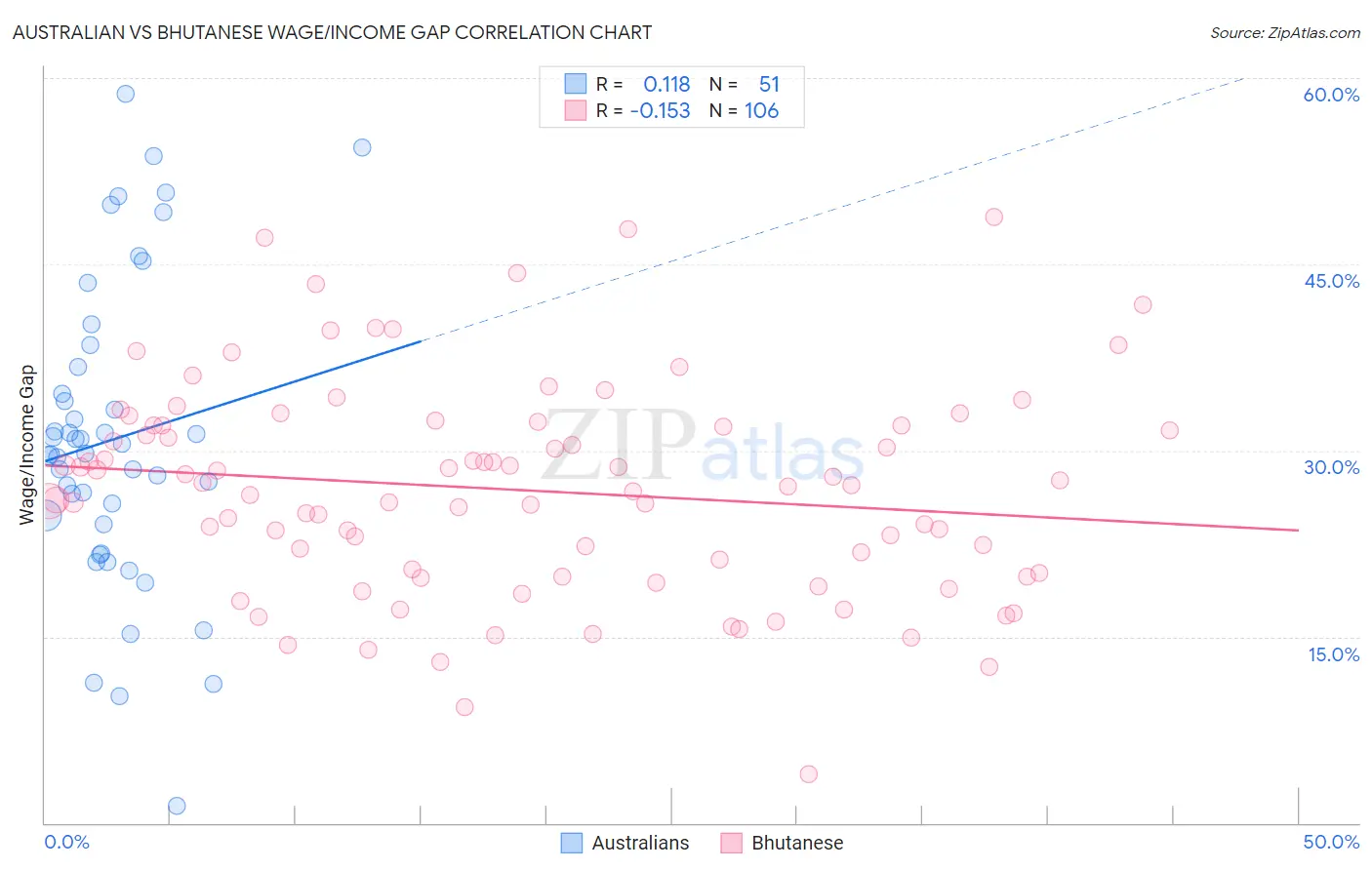 Australian vs Bhutanese Wage/Income Gap