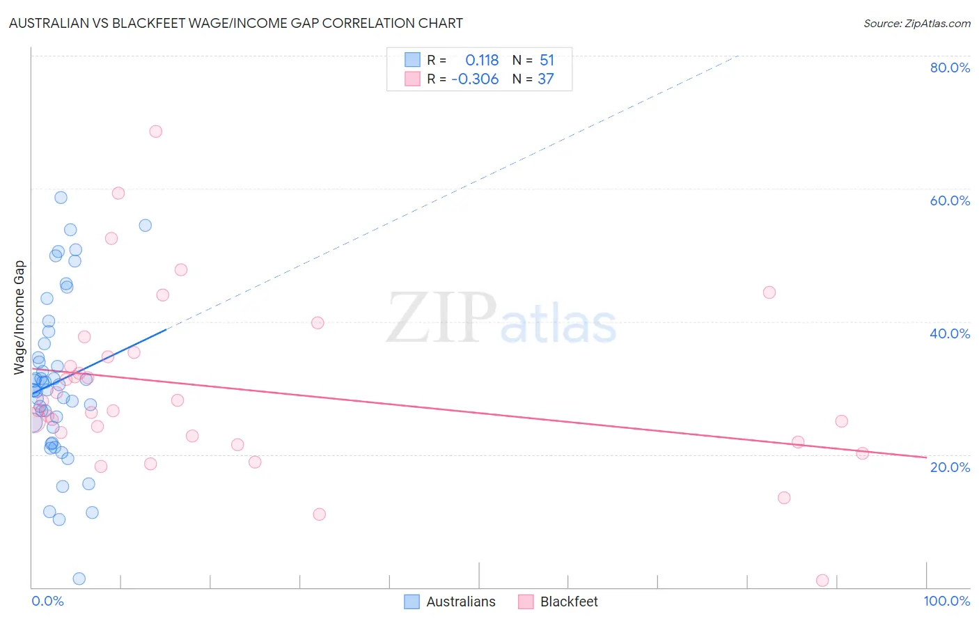 Australian vs Blackfeet Wage/Income Gap