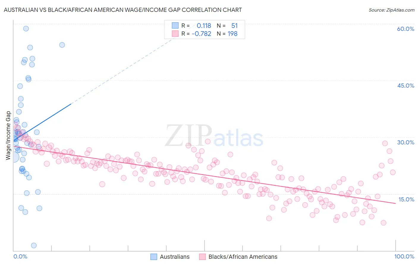 Australian vs Black/African American Wage/Income Gap