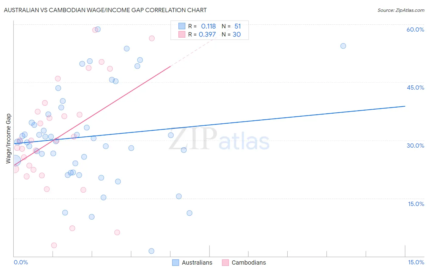 Australian vs Cambodian Wage/Income Gap