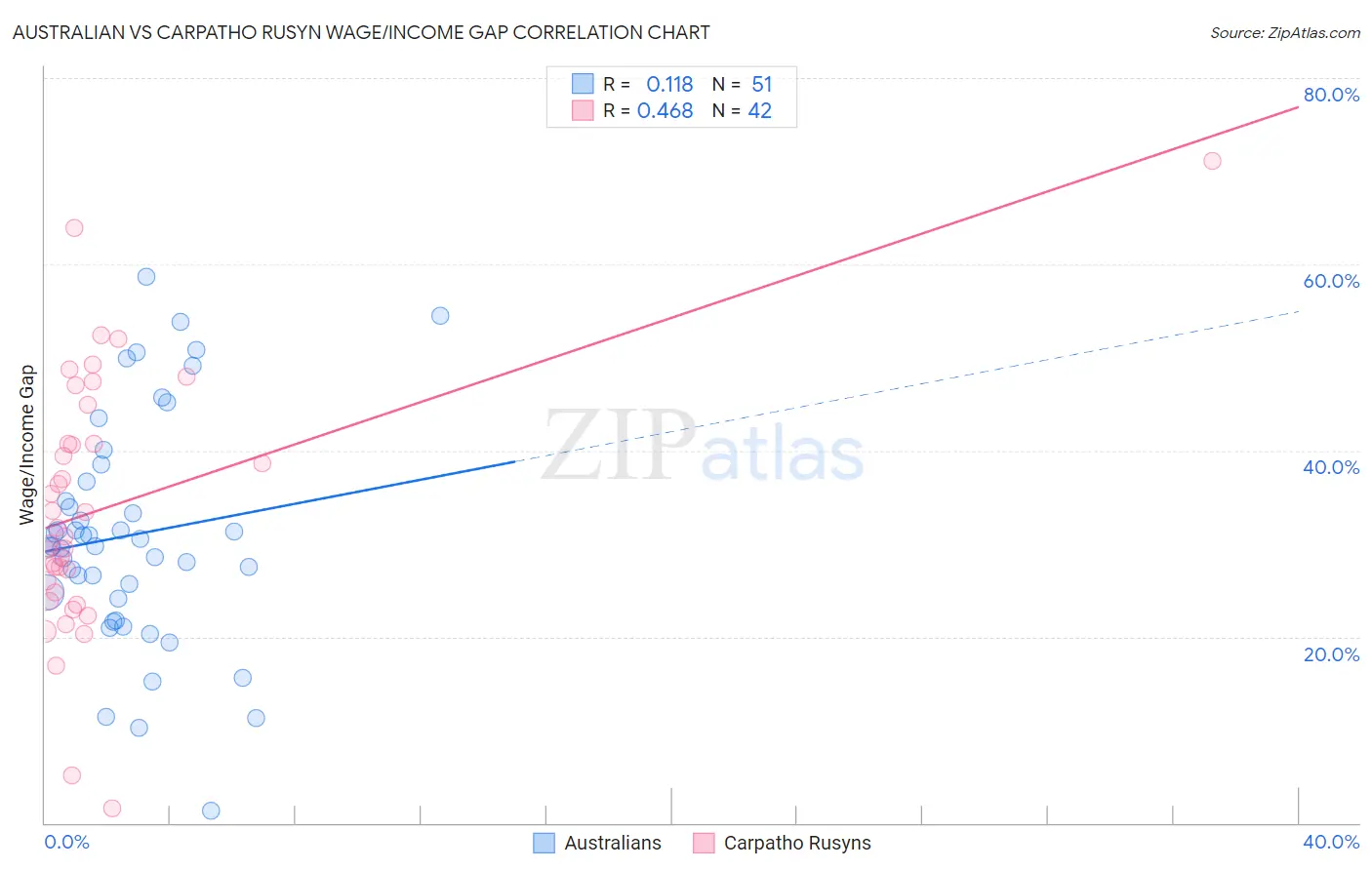 Australian vs Carpatho Rusyn Wage/Income Gap