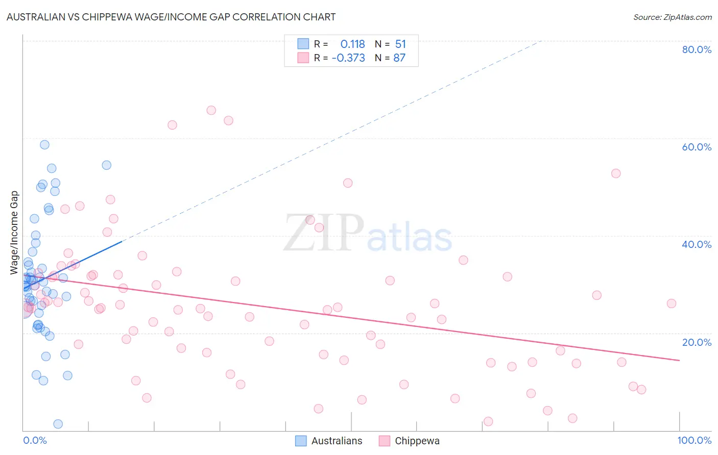 Australian vs Chippewa Wage/Income Gap