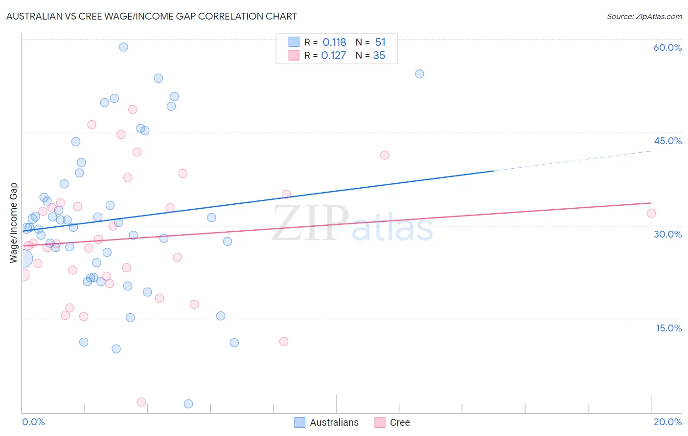 Australian vs Cree Wage/Income Gap