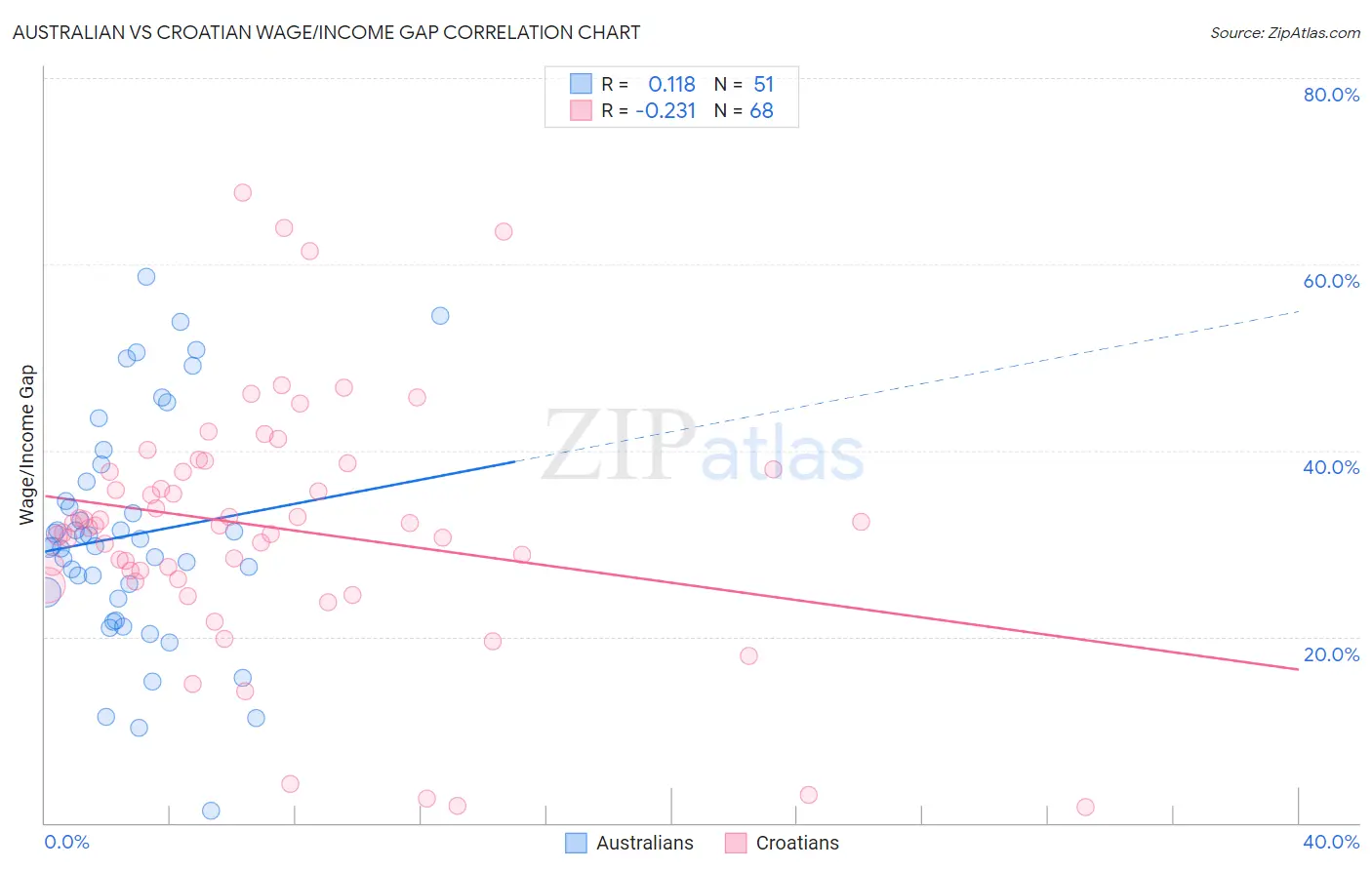 Australian vs Croatian Wage/Income Gap