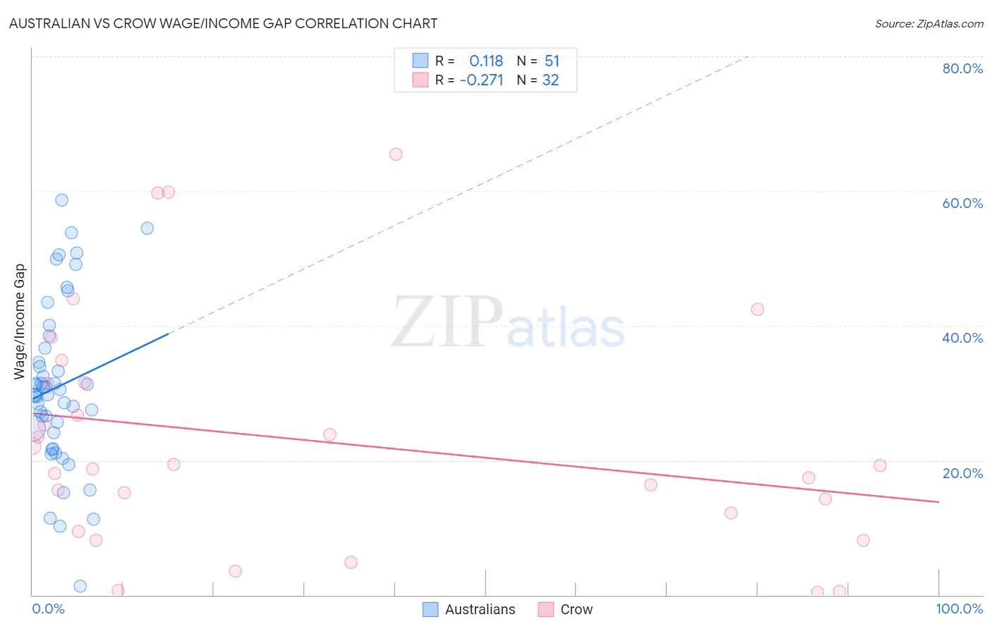 Australian vs Crow Wage/Income Gap