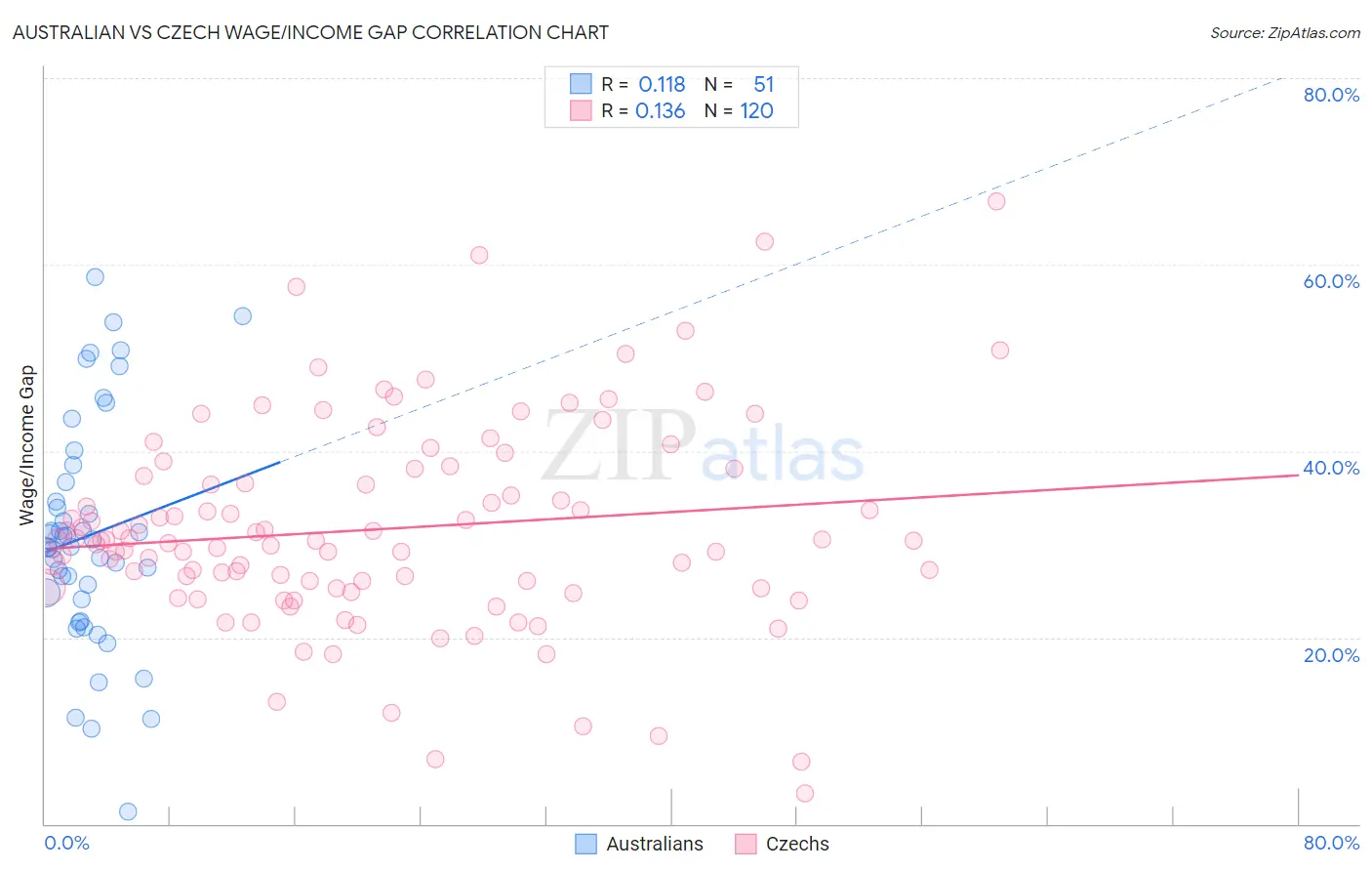 Australian vs Czech Wage/Income Gap