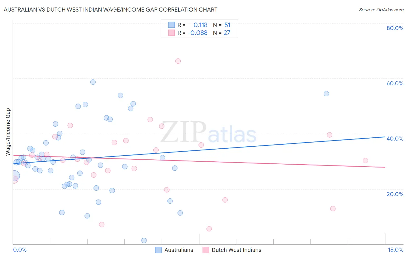 Australian vs Dutch West Indian Wage/Income Gap