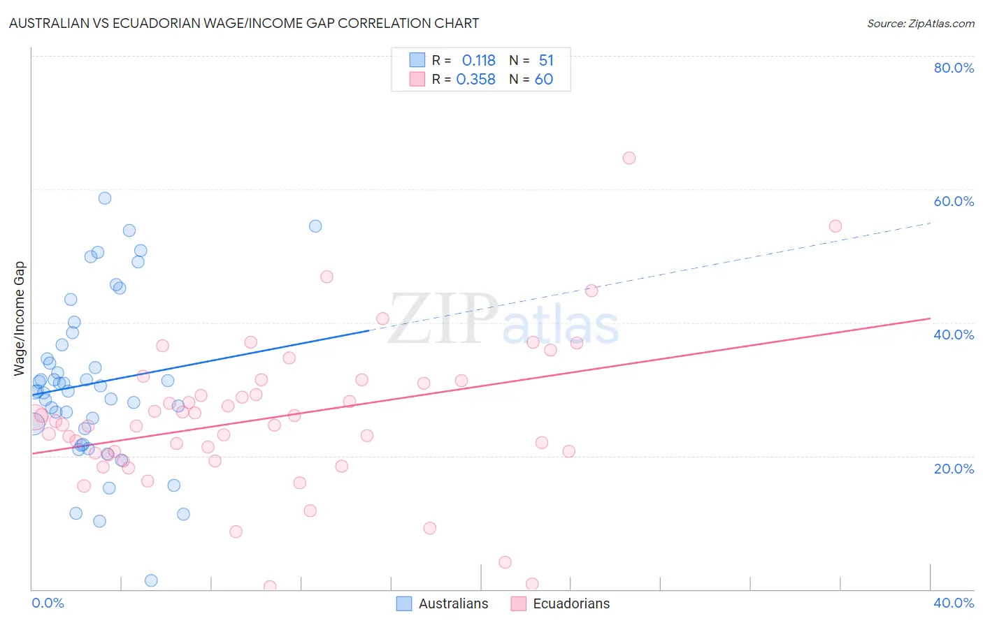 Australian vs Ecuadorian Wage/Income Gap