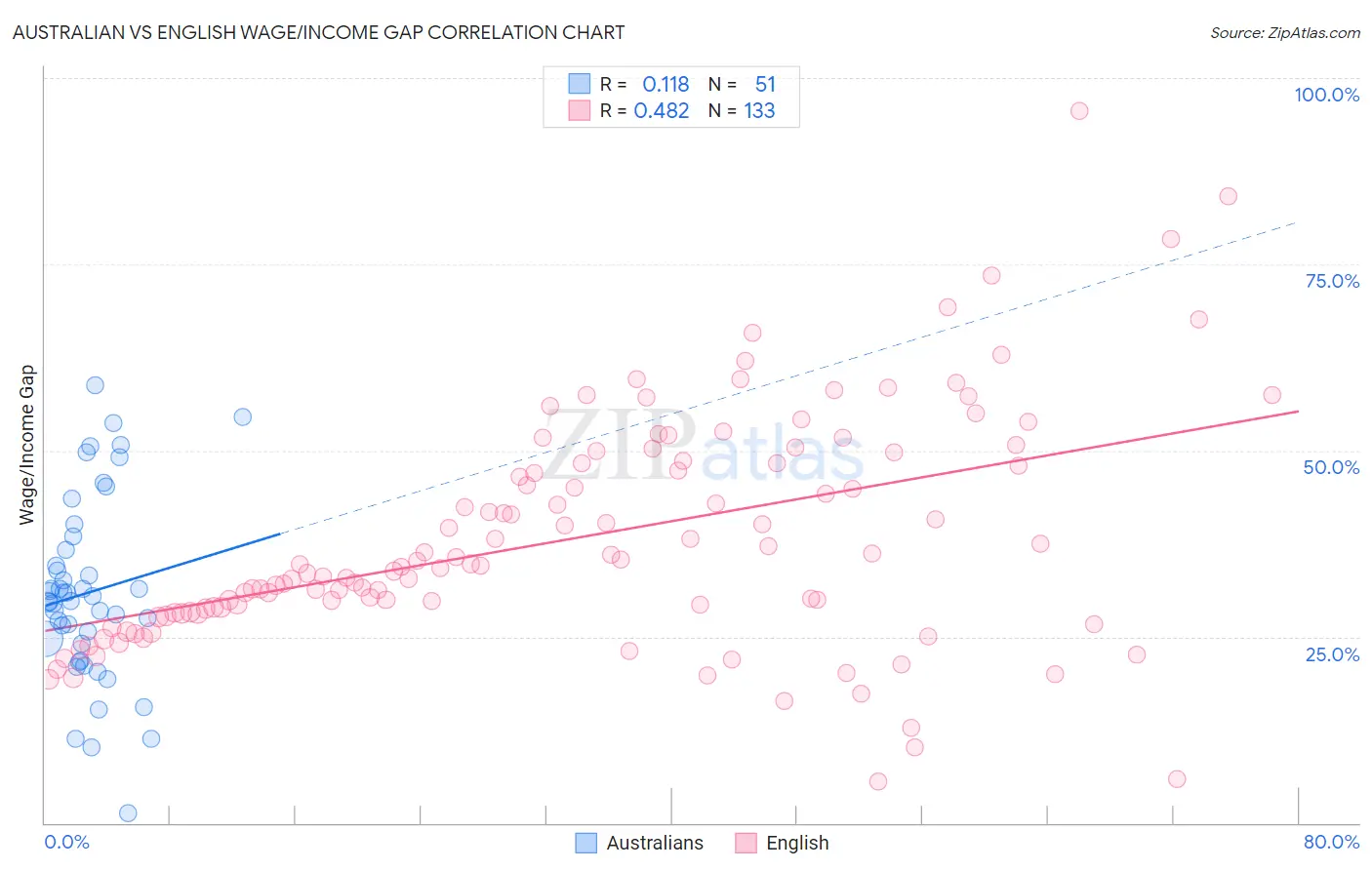 Australian vs English Wage/Income Gap