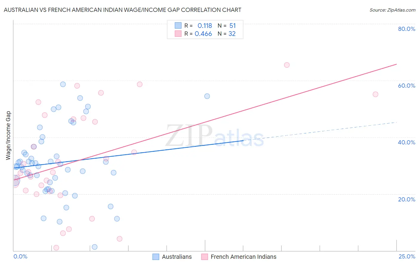 Australian vs French American Indian Wage/Income Gap