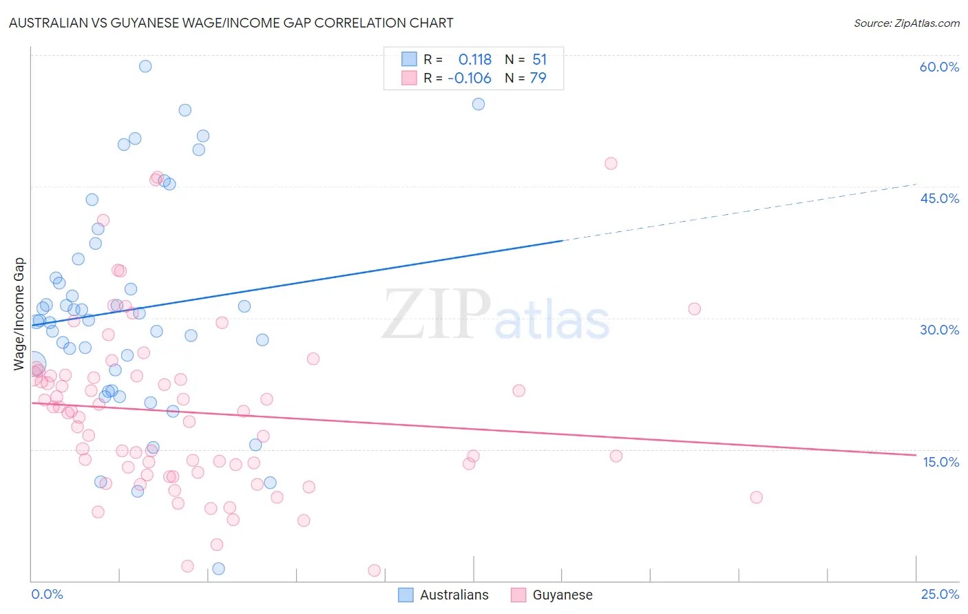 Australian vs Guyanese Wage/Income Gap