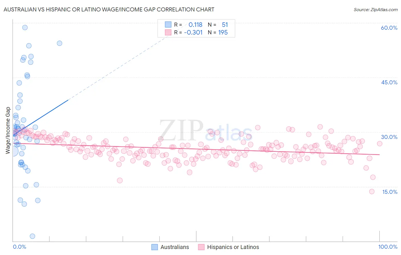 Australian vs Hispanic or Latino Wage/Income Gap