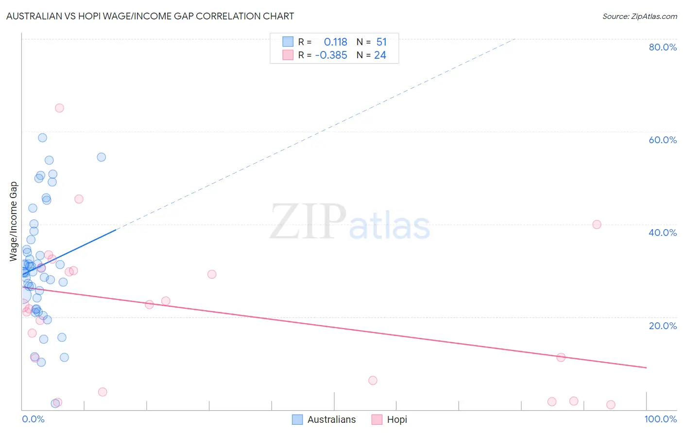 Australian vs Hopi Wage/Income Gap