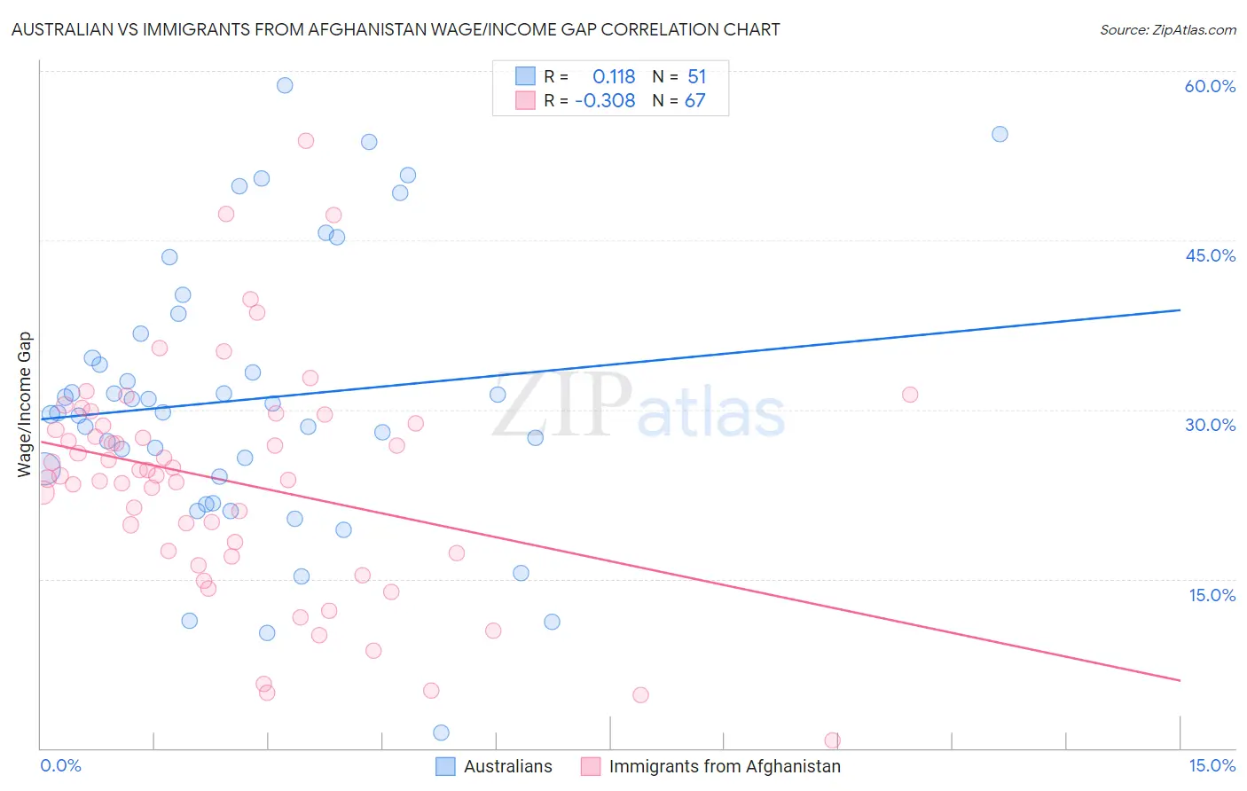 Australian vs Immigrants from Afghanistan Wage/Income Gap