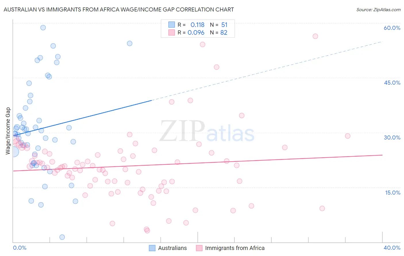 Australian vs Immigrants from Africa Wage/Income Gap