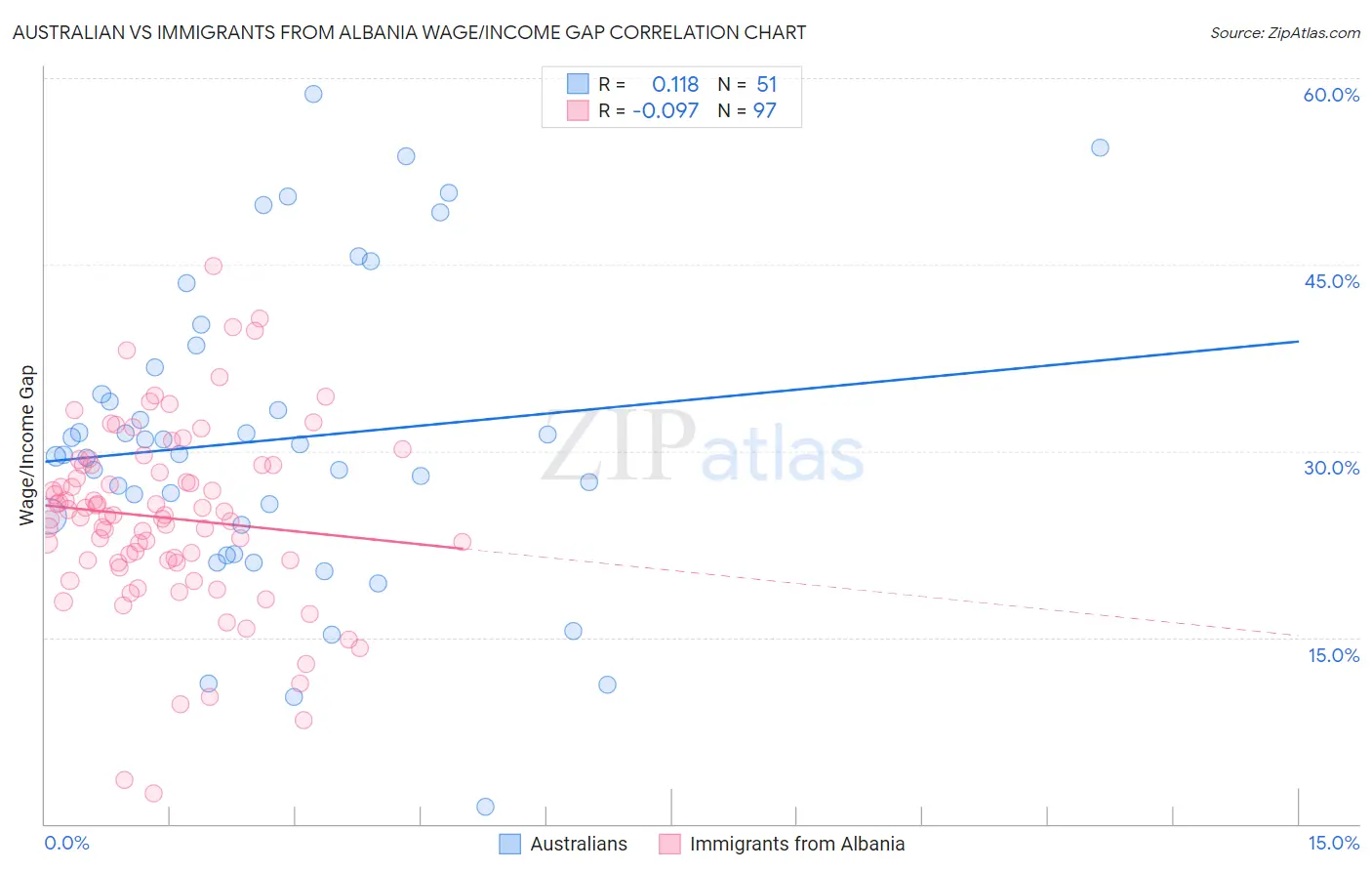 Australian vs Immigrants from Albania Wage/Income Gap