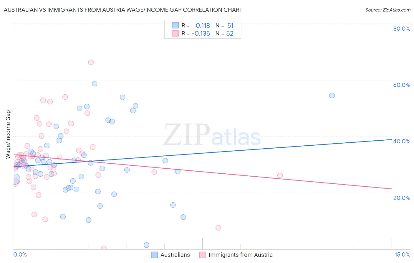 Australian vs Immigrants from Austria Wage/Income Gap