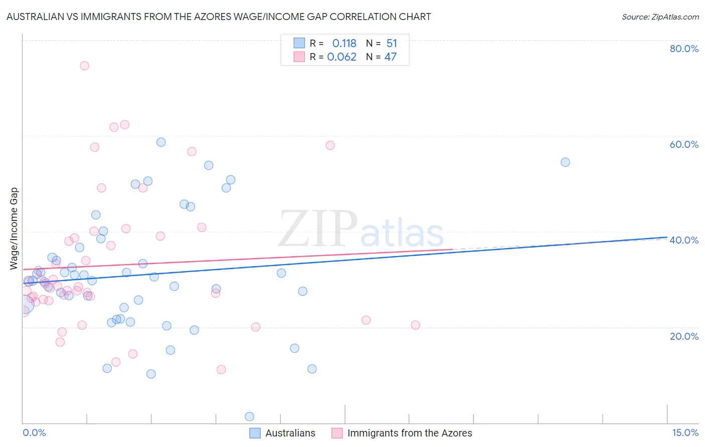 Australian vs Immigrants from the Azores Wage/Income Gap