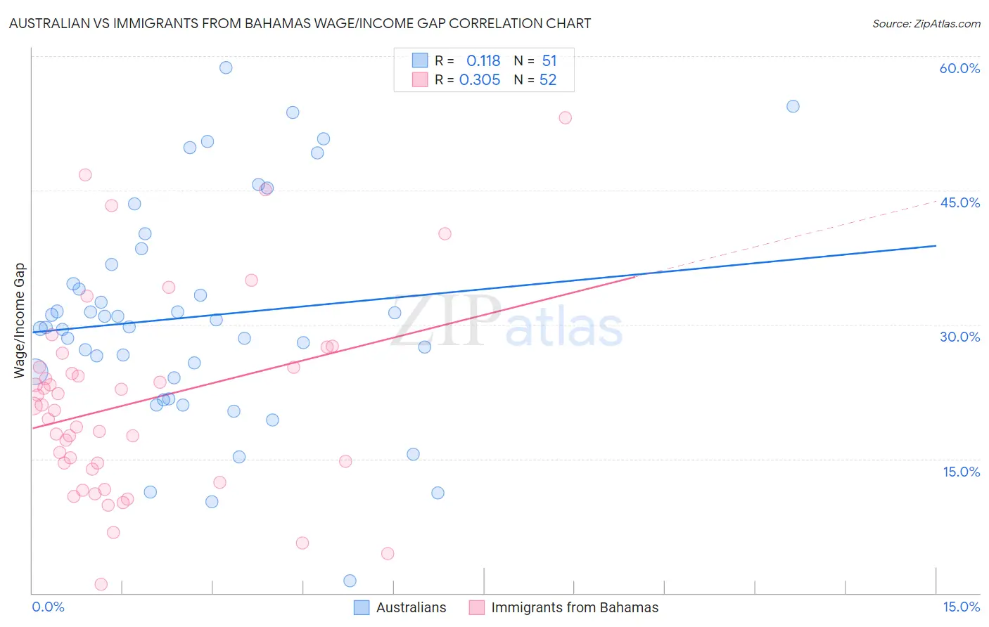 Australian vs Immigrants from Bahamas Wage/Income Gap