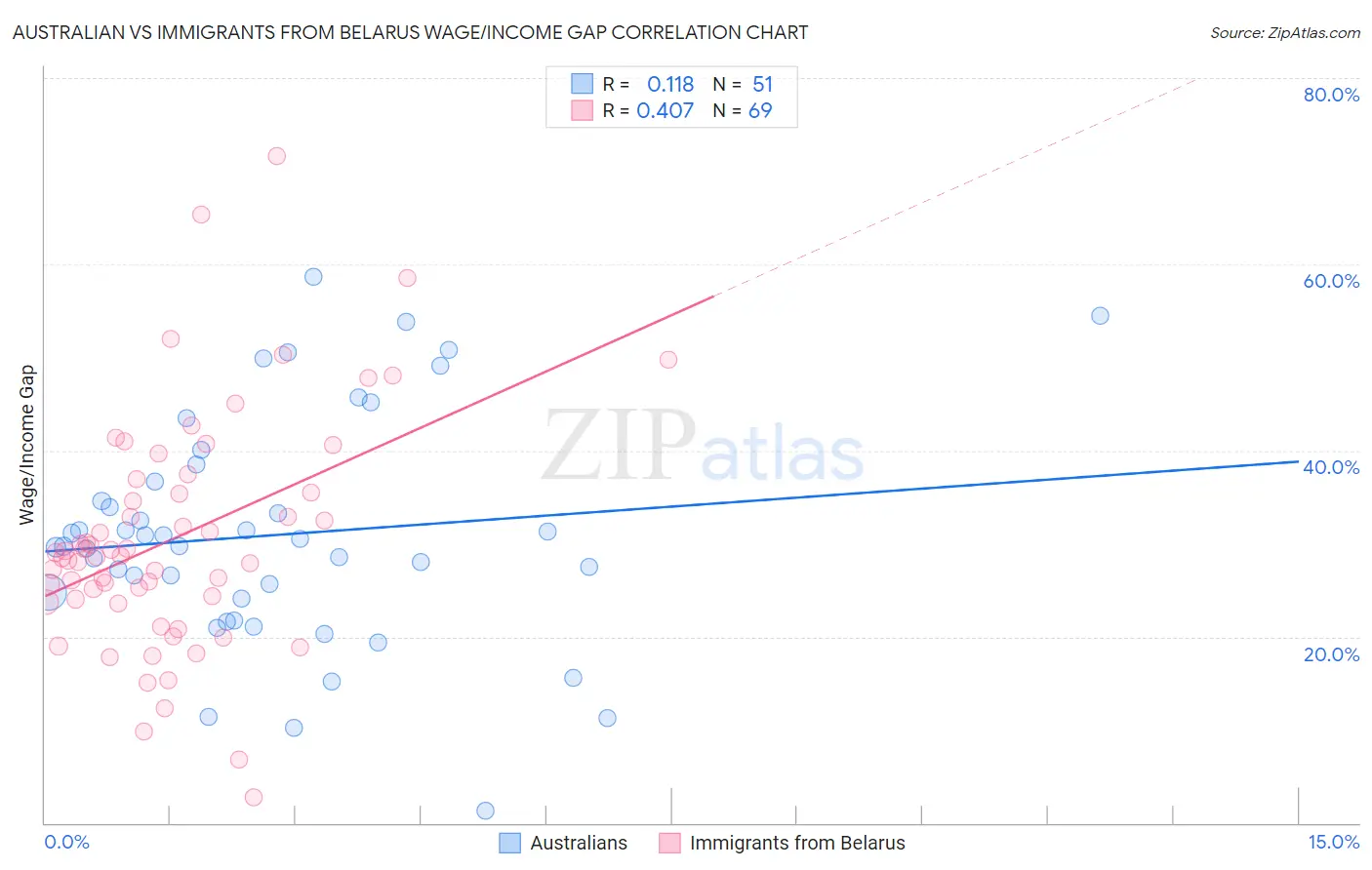 Australian vs Immigrants from Belarus Wage/Income Gap