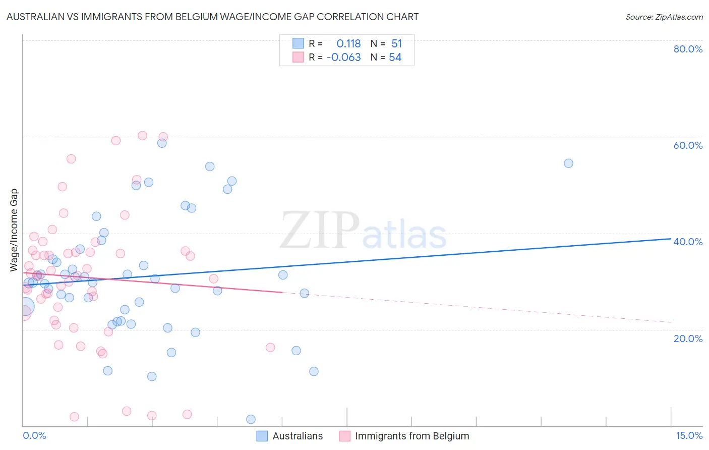 Australian vs Immigrants from Belgium Wage/Income Gap