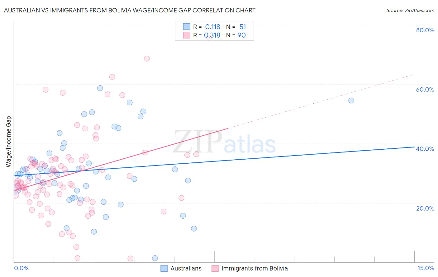 Australian vs Immigrants from Bolivia Wage/Income Gap