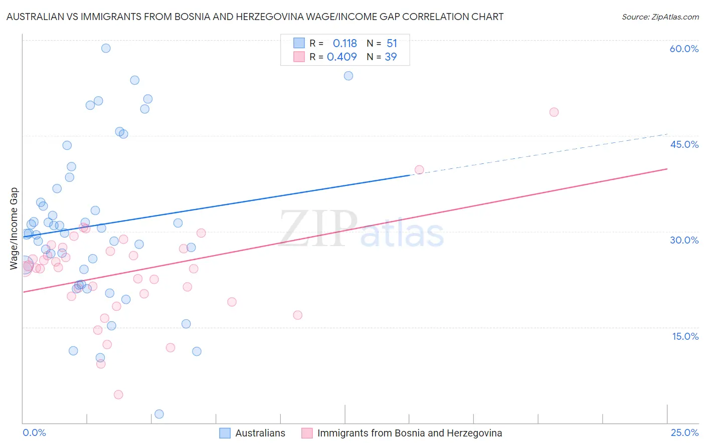 Australian vs Immigrants from Bosnia and Herzegovina Wage/Income Gap