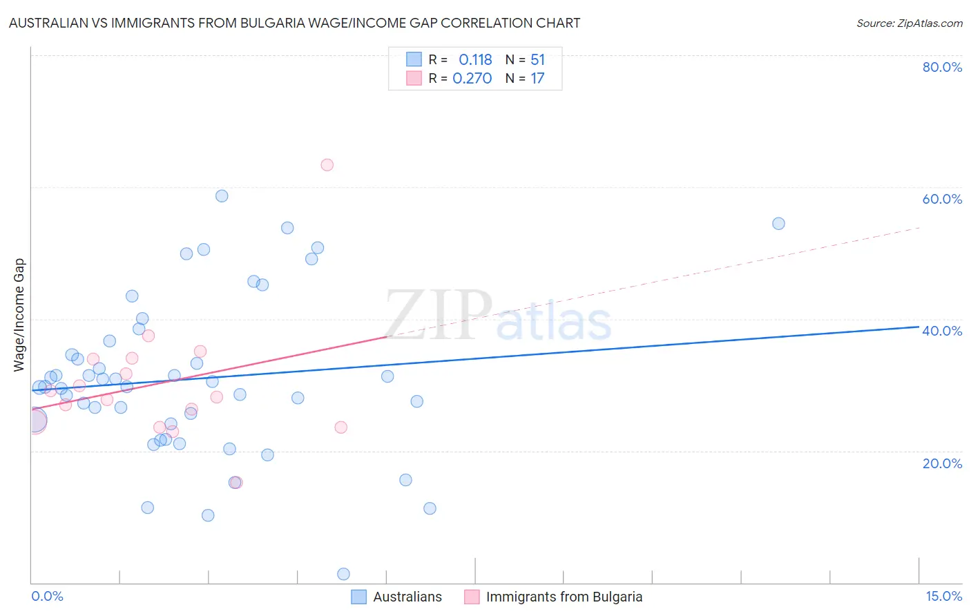 Australian vs Immigrants from Bulgaria Wage/Income Gap