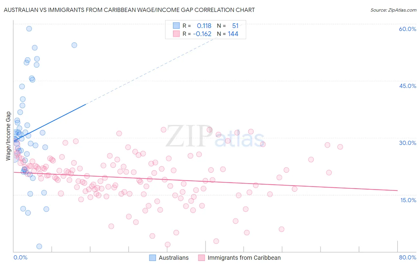 Australian vs Immigrants from Caribbean Wage/Income Gap