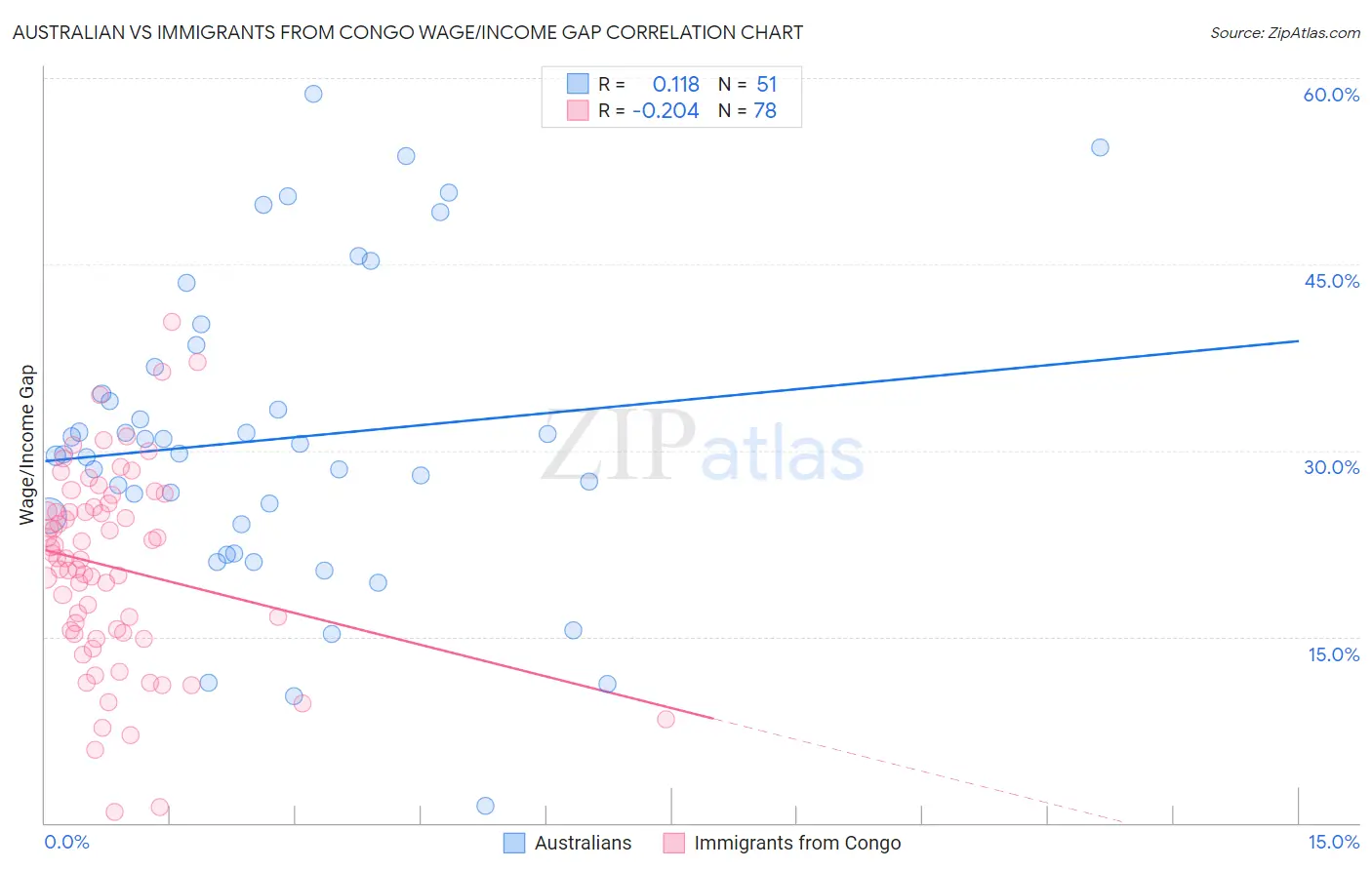 Australian vs Immigrants from Congo Wage/Income Gap