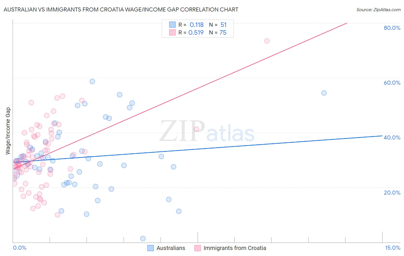Australian vs Immigrants from Croatia Wage/Income Gap