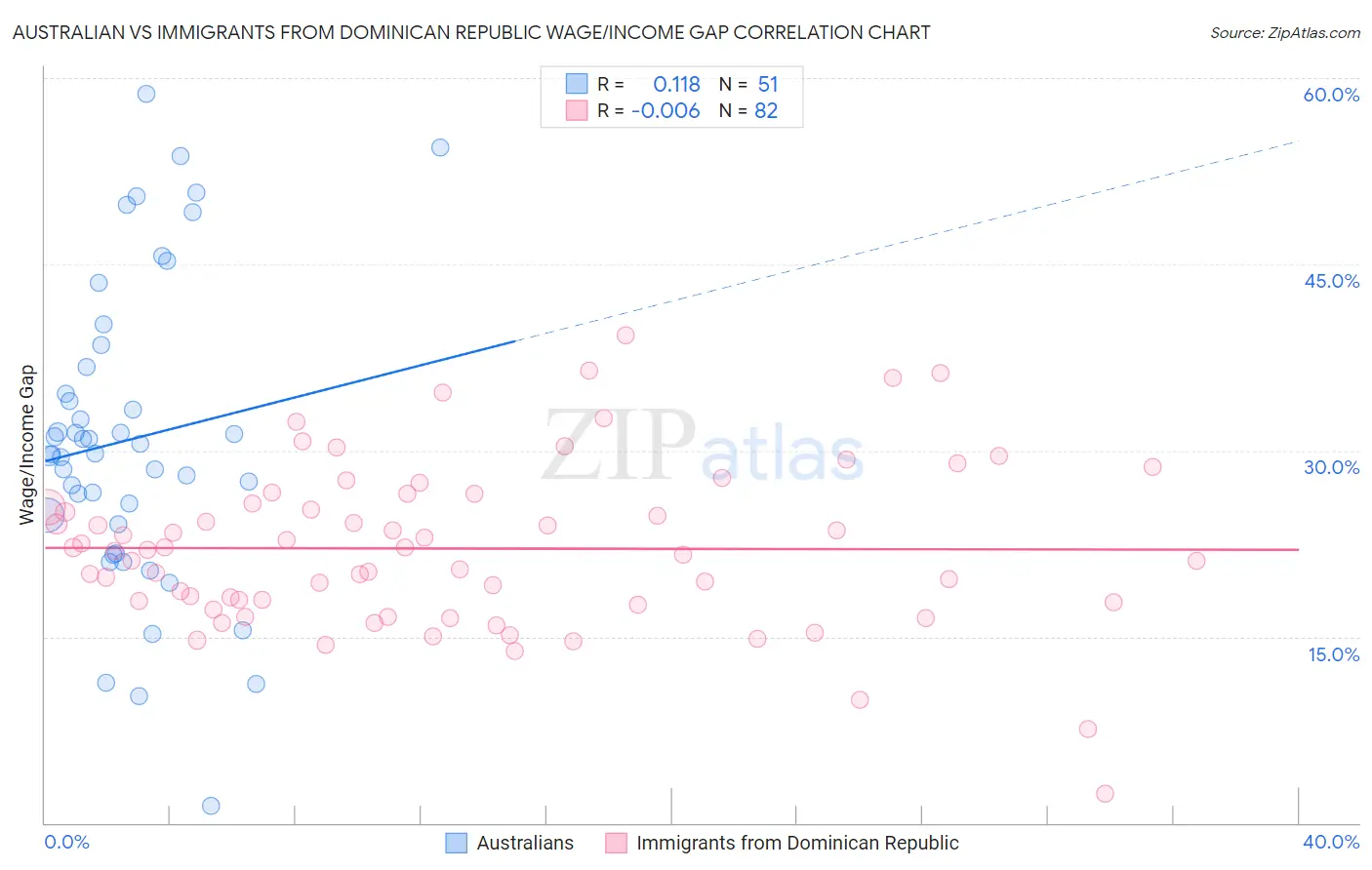 Australian vs Immigrants from Dominican Republic Wage/Income Gap