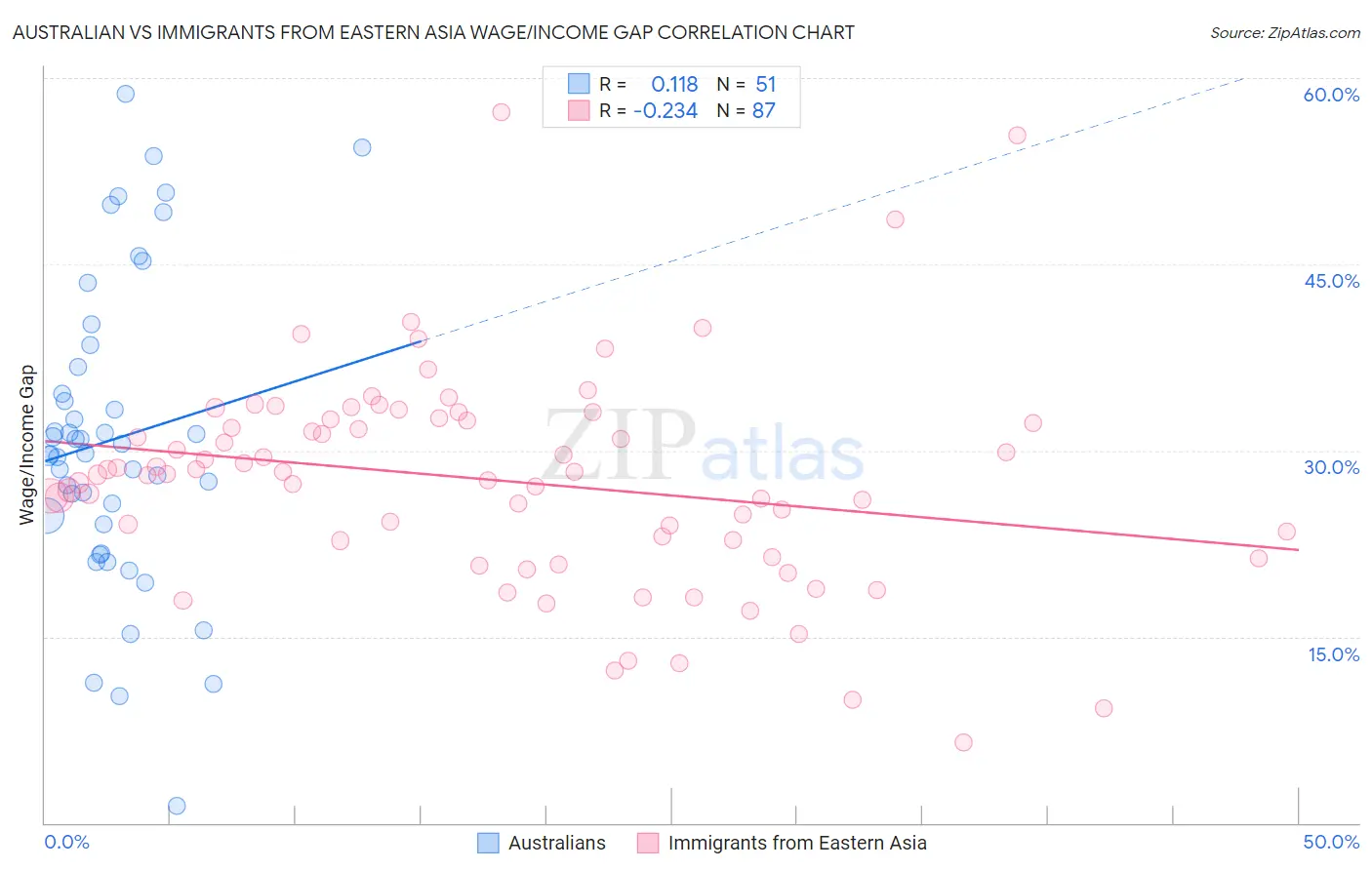 Australian vs Immigrants from Eastern Asia Wage/Income Gap