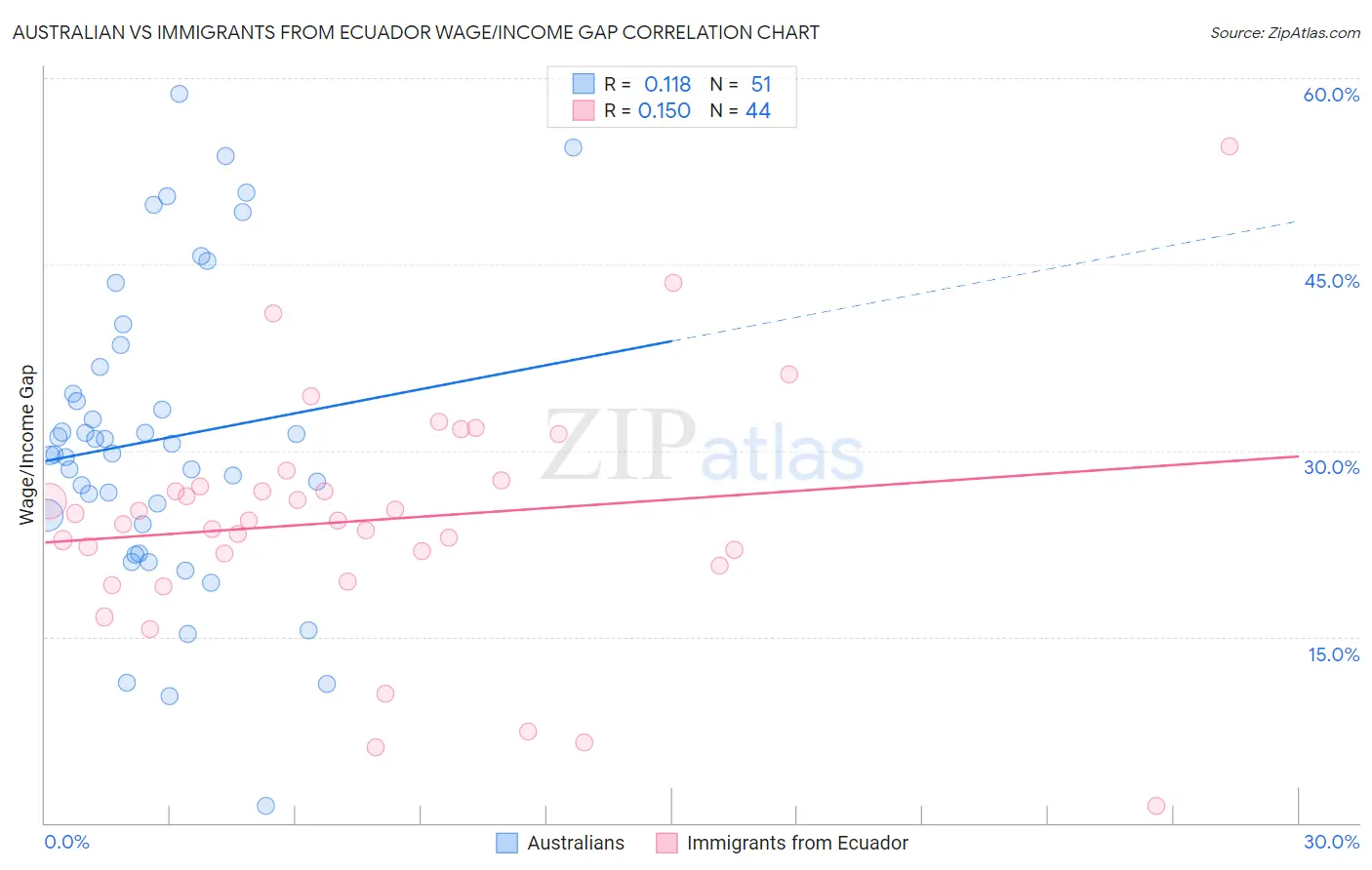 Australian vs Immigrants from Ecuador Wage/Income Gap